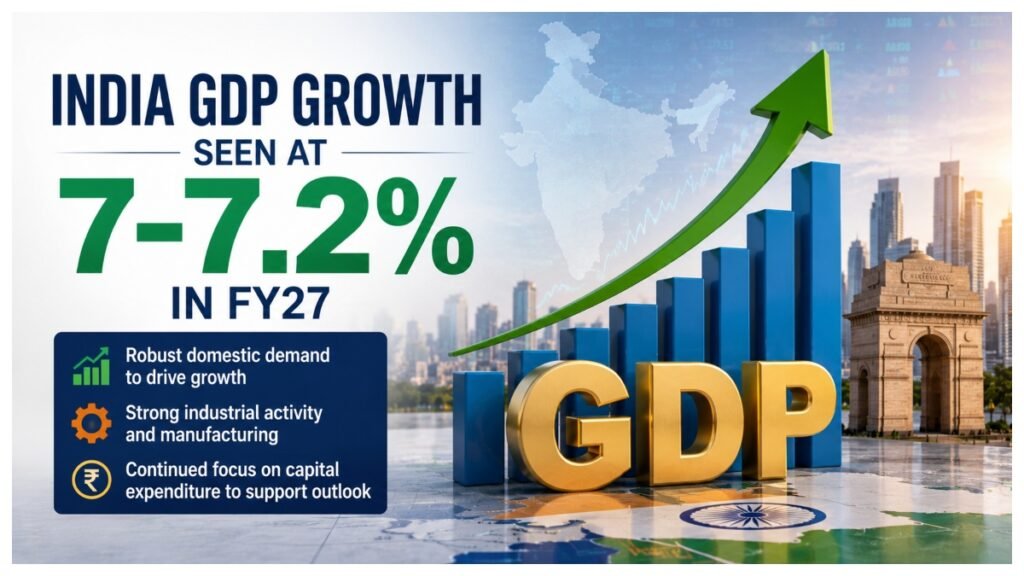 India GDP growth seen at 7-7.2% in FY27.