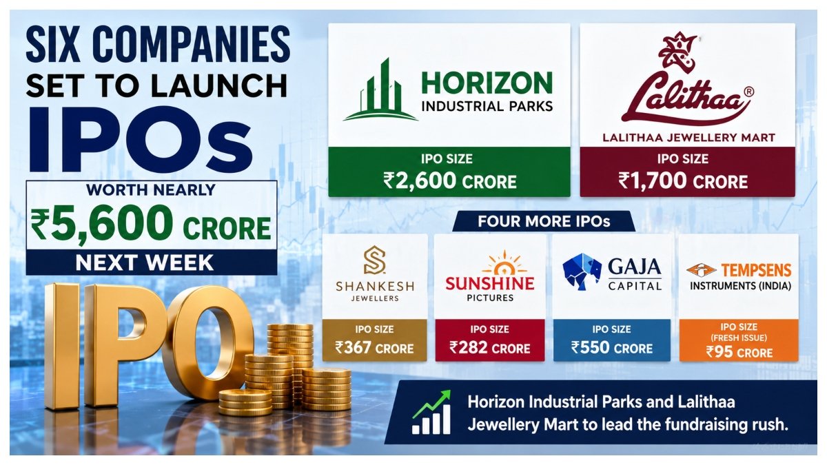 Six companies set to launch IPOs worth nearly Rs 5,600 crore next week, led by Horizon Industrial Parks and Lalithaa Jewellery Mart.