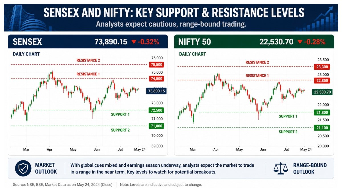 Sensex and Nifty market charts showing key support and resistance levels as analysts expect cautious, range-bound trading.
