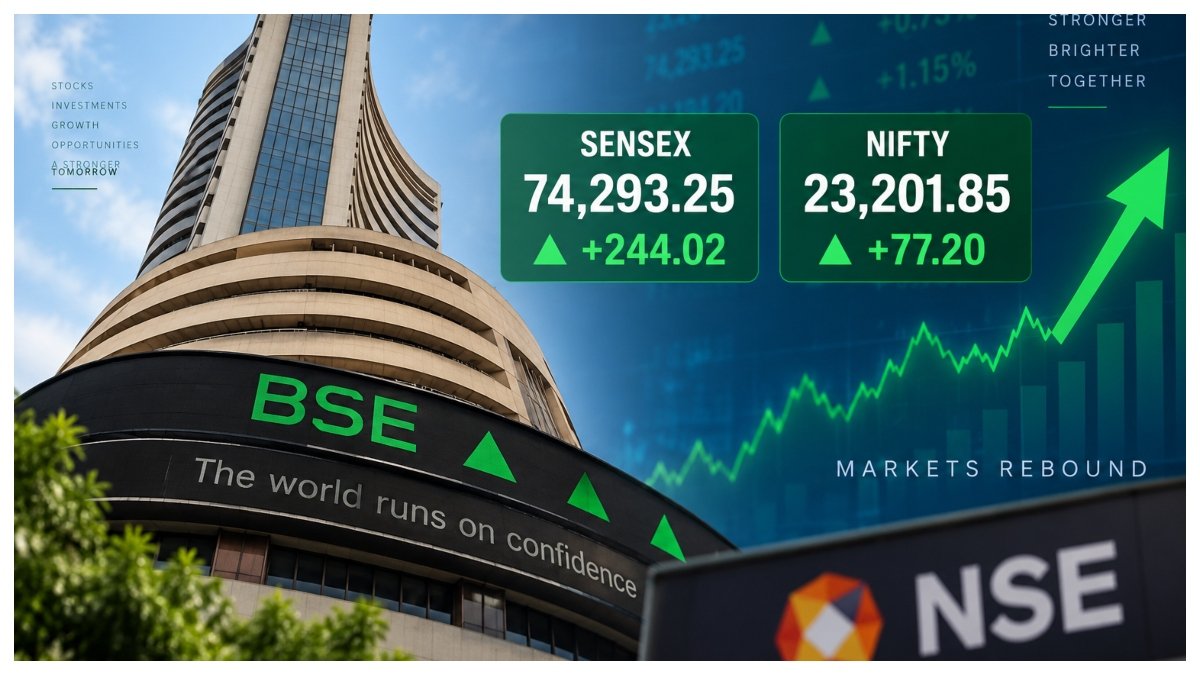 BSE and NSE market graphic showing Sensex rising 244 points to 74,293.25 and Nifty gaining 77 points to 23,201.85 in early trade.