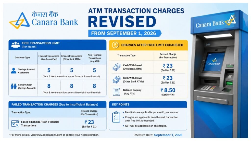Canara Bank ATM transaction charges revised from September 1, 2026.