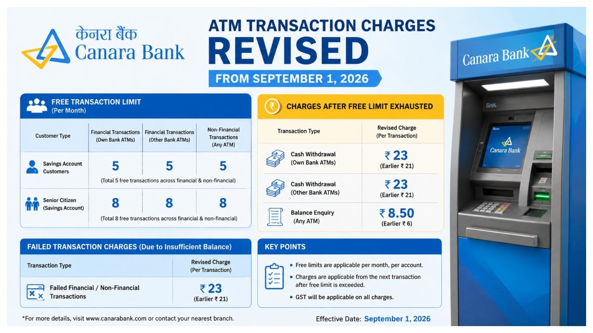 Canara Bank ATM transaction charges revised from September 1, 2026.