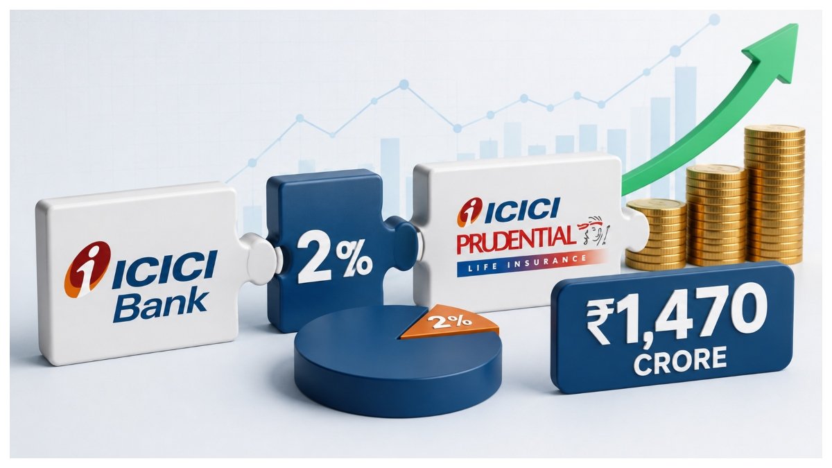 ICICI Bank acquires additional 2 percent stake in ICICI Prudential Life for Rs 1,470 crore.