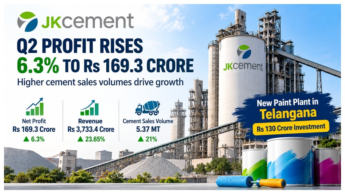 JK Cement manufacturing plant representing Q2 FY27 profit growth and the company's Rs 130 crore paints business expansion in Telangana.